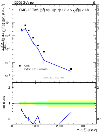 Plot of ttbar.m in 13000 GeV pp collisions