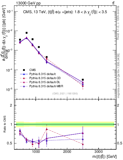 Plot of ttbar.m in 13000 GeV pp collisions