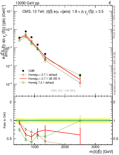Plot of ttbar.m in 13000 GeV pp collisions
