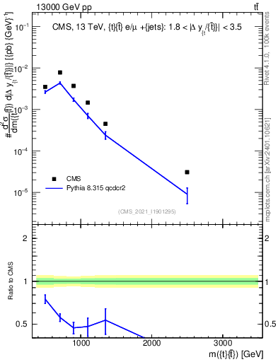 Plot of ttbar.m in 13000 GeV pp collisions
