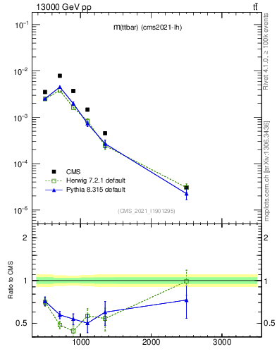 Plot of ttbar.m in 13000 GeV pp collisions