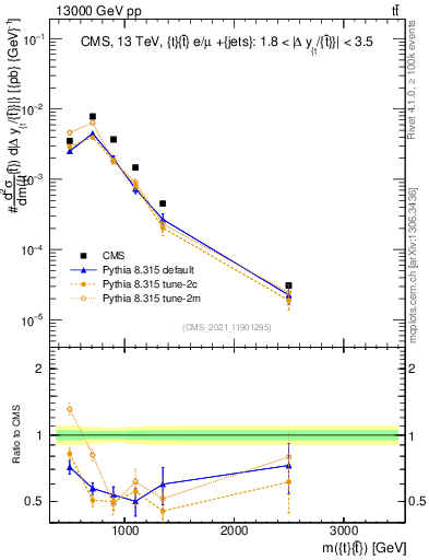 Plot of ttbar.m in 13000 GeV pp collisions