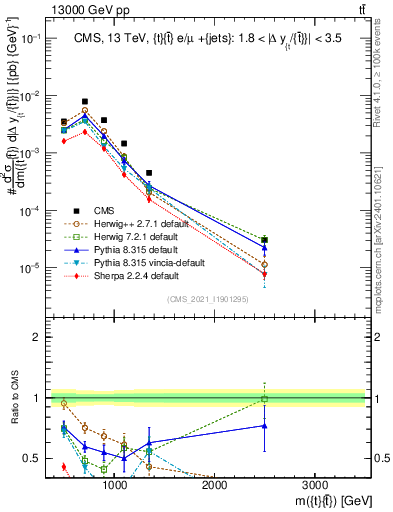 Plot of ttbar.m in 13000 GeV pp collisions