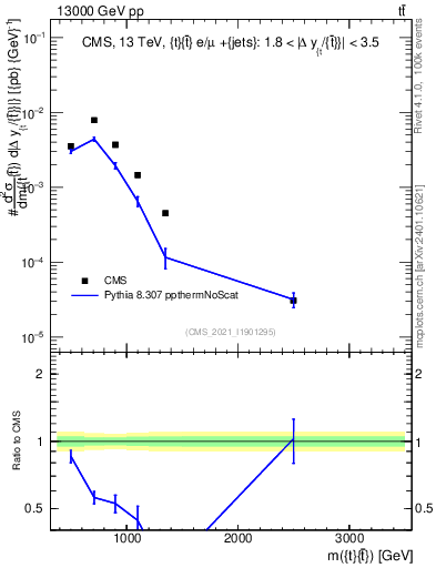 Plot of ttbar.m in 13000 GeV pp collisions