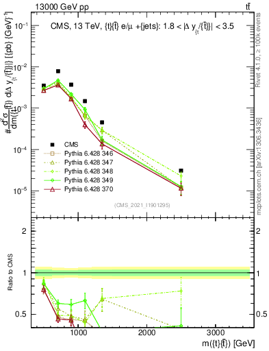 Plot of ttbar.m in 13000 GeV pp collisions