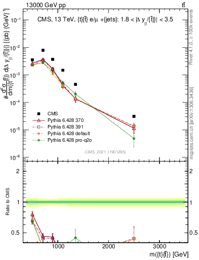 Plot of ttbar.m in 13000 GeV pp collisions
