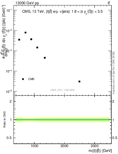 Plot of ttbar.m in 13000 GeV pp collisions