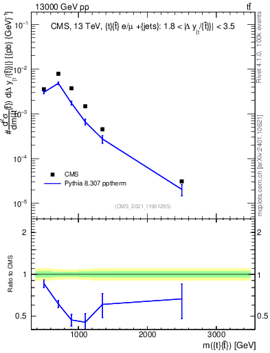 Plot of ttbar.m in 13000 GeV pp collisions