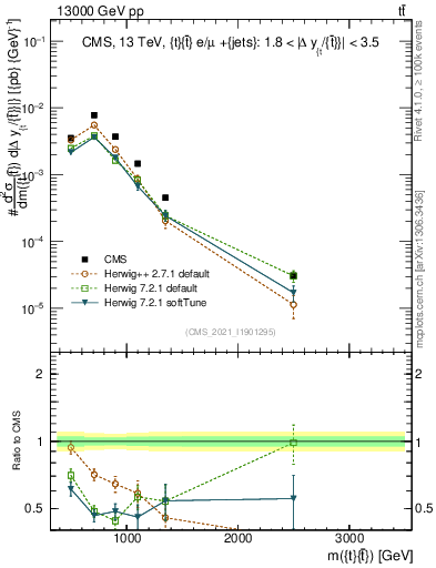 Plot of ttbar.m in 13000 GeV pp collisions