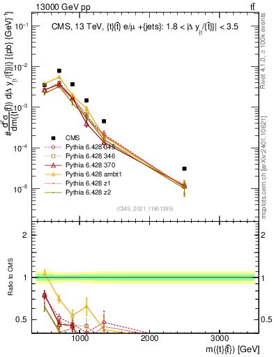 Plot of ttbar.m in 13000 GeV pp collisions