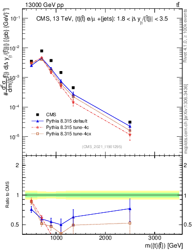 Plot of ttbar.m in 13000 GeV pp collisions