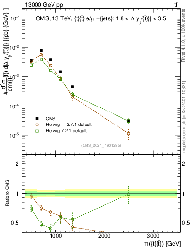 Plot of ttbar.m in 13000 GeV pp collisions