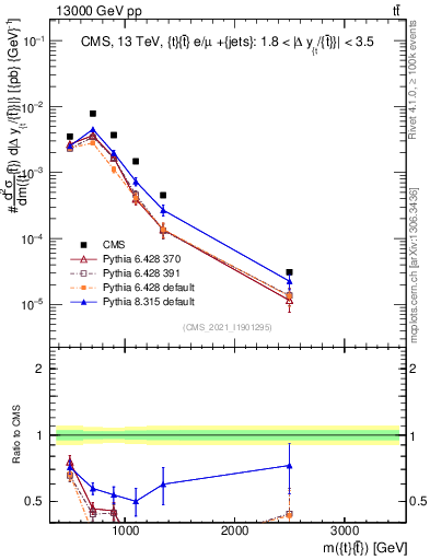 Plot of ttbar.m in 13000 GeV pp collisions