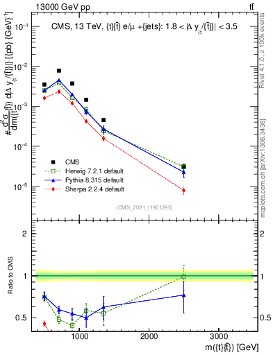 Plot of ttbar.m in 13000 GeV pp collisions
