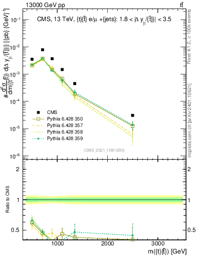 Plot of ttbar.m in 13000 GeV pp collisions
