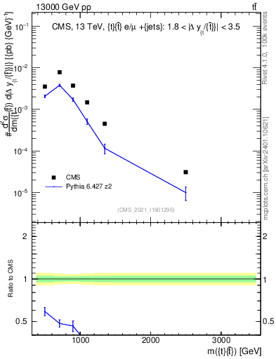 Plot of ttbar.m in 13000 GeV pp collisions