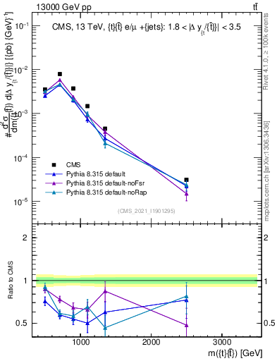 Plot of ttbar.m in 13000 GeV pp collisions