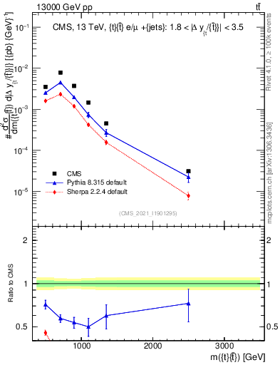 Plot of ttbar.m in 13000 GeV pp collisions