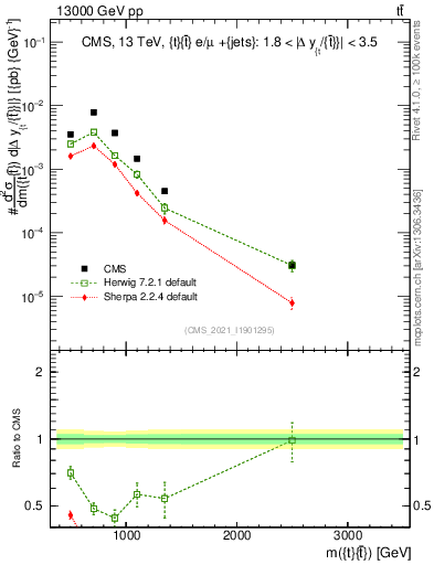 Plot of ttbar.m in 13000 GeV pp collisions