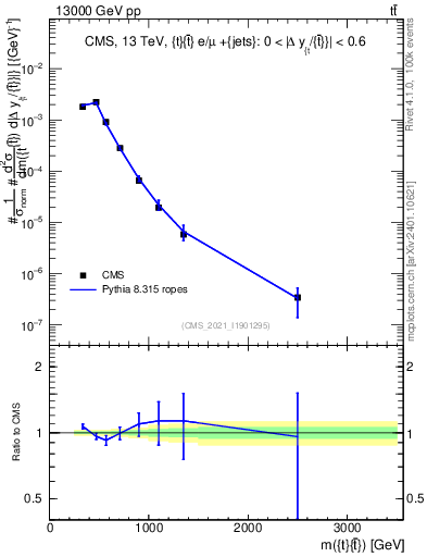 Plot of ttbar.m in 13000 GeV pp collisions