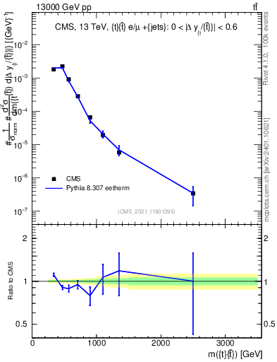 Plot of ttbar.m in 13000 GeV pp collisions