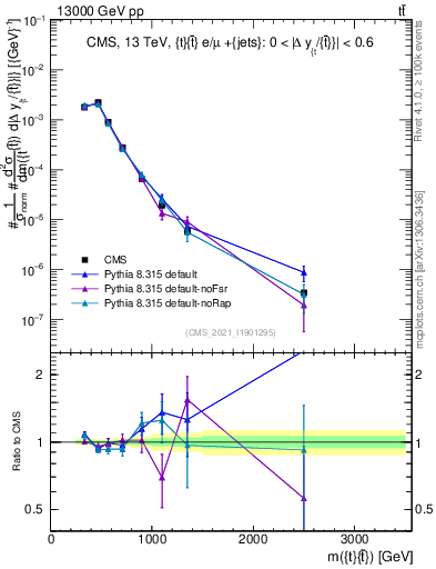 Plot of ttbar.m in 13000 GeV pp collisions