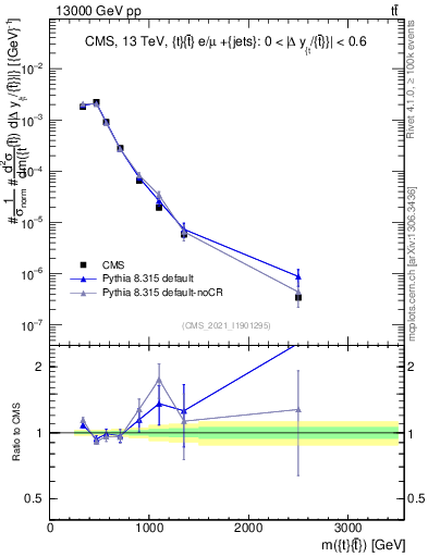 Plot of ttbar.m in 13000 GeV pp collisions