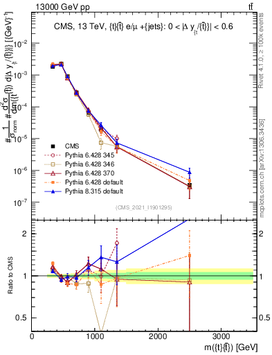 Plot of ttbar.m in 13000 GeV pp collisions