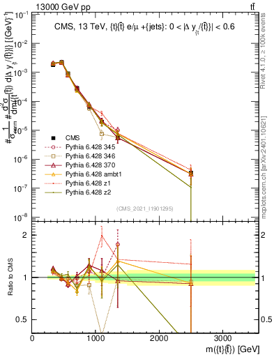 Plot of ttbar.m in 13000 GeV pp collisions