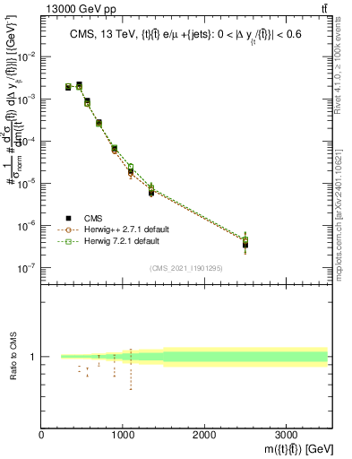 Plot of ttbar.m in 13000 GeV pp collisions