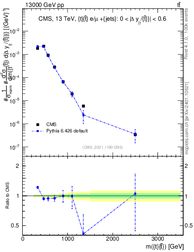 Plot of ttbar.m in 13000 GeV pp collisions