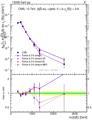 Plot of ttbar.m in 13000 GeV pp collisions