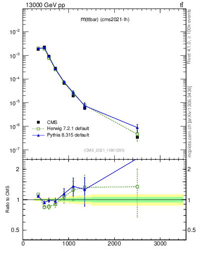 Plot of ttbar.m in 13000 GeV pp collisions