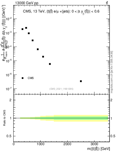 Plot of ttbar.m in 13000 GeV pp collisions