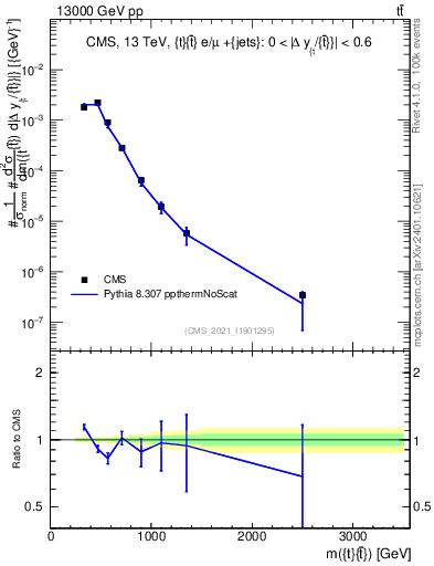 Plot of ttbar.m in 13000 GeV pp collisions
