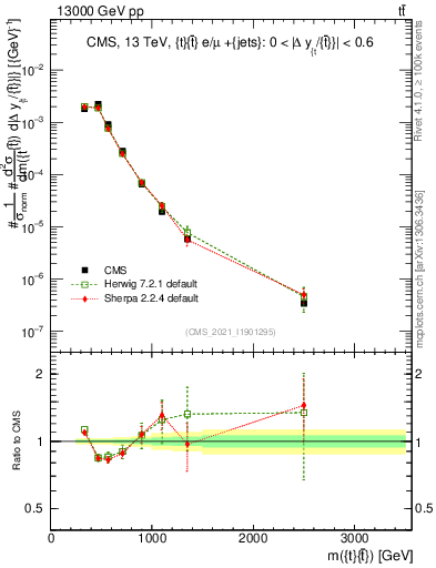 Plot of ttbar.m in 13000 GeV pp collisions