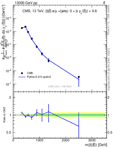 Plot of ttbar.m in 13000 GeV pp collisions