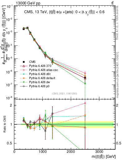 Plot of ttbar.m in 13000 GeV pp collisions