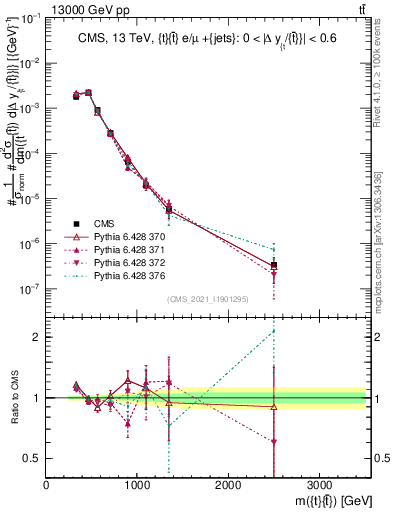 Plot of ttbar.m in 13000 GeV pp collisions