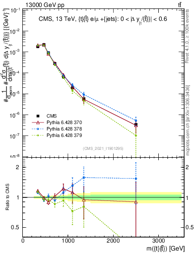 Plot of ttbar.m in 13000 GeV pp collisions