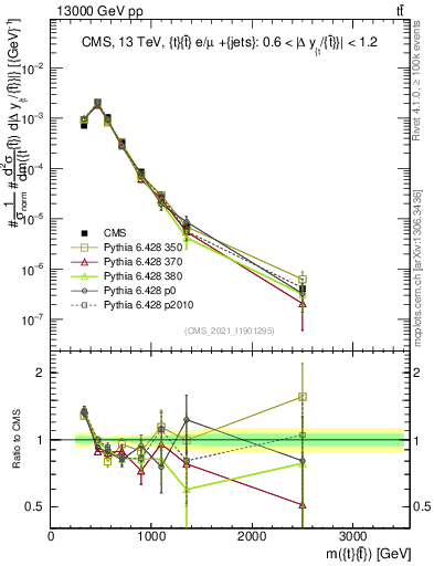 Plot of ttbar.m in 13000 GeV pp collisions