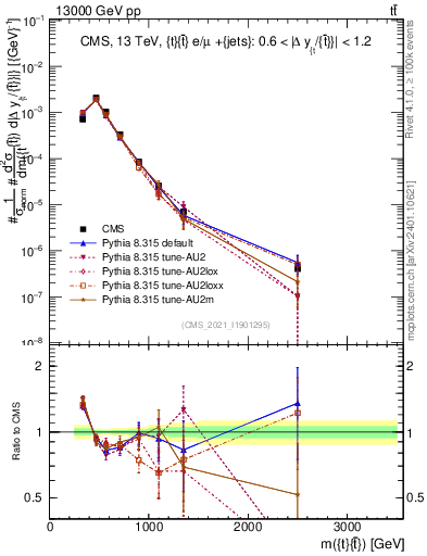Plot of ttbar.m in 13000 GeV pp collisions