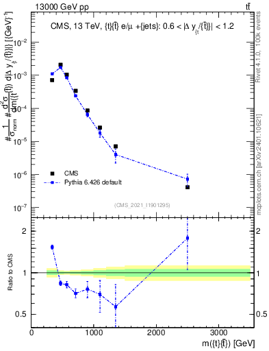Plot of ttbar.m in 13000 GeV pp collisions