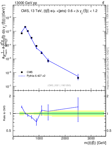 Plot of ttbar.m in 13000 GeV pp collisions