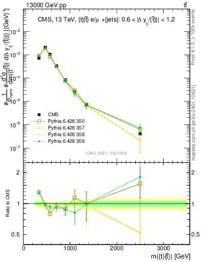 Plot of ttbar.m in 13000 GeV pp collisions