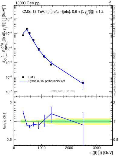 Plot of ttbar.m in 13000 GeV pp collisions