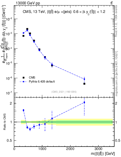 Plot of ttbar.m in 13000 GeV pp collisions