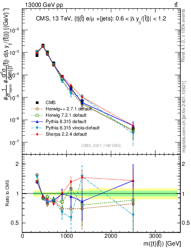 Plot of ttbar.m in 13000 GeV pp collisions