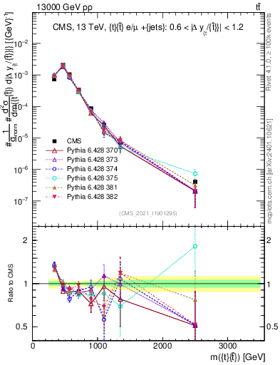 Plot of ttbar.m in 13000 GeV pp collisions