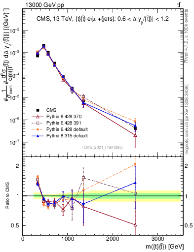 Plot of ttbar.m in 13000 GeV pp collisions